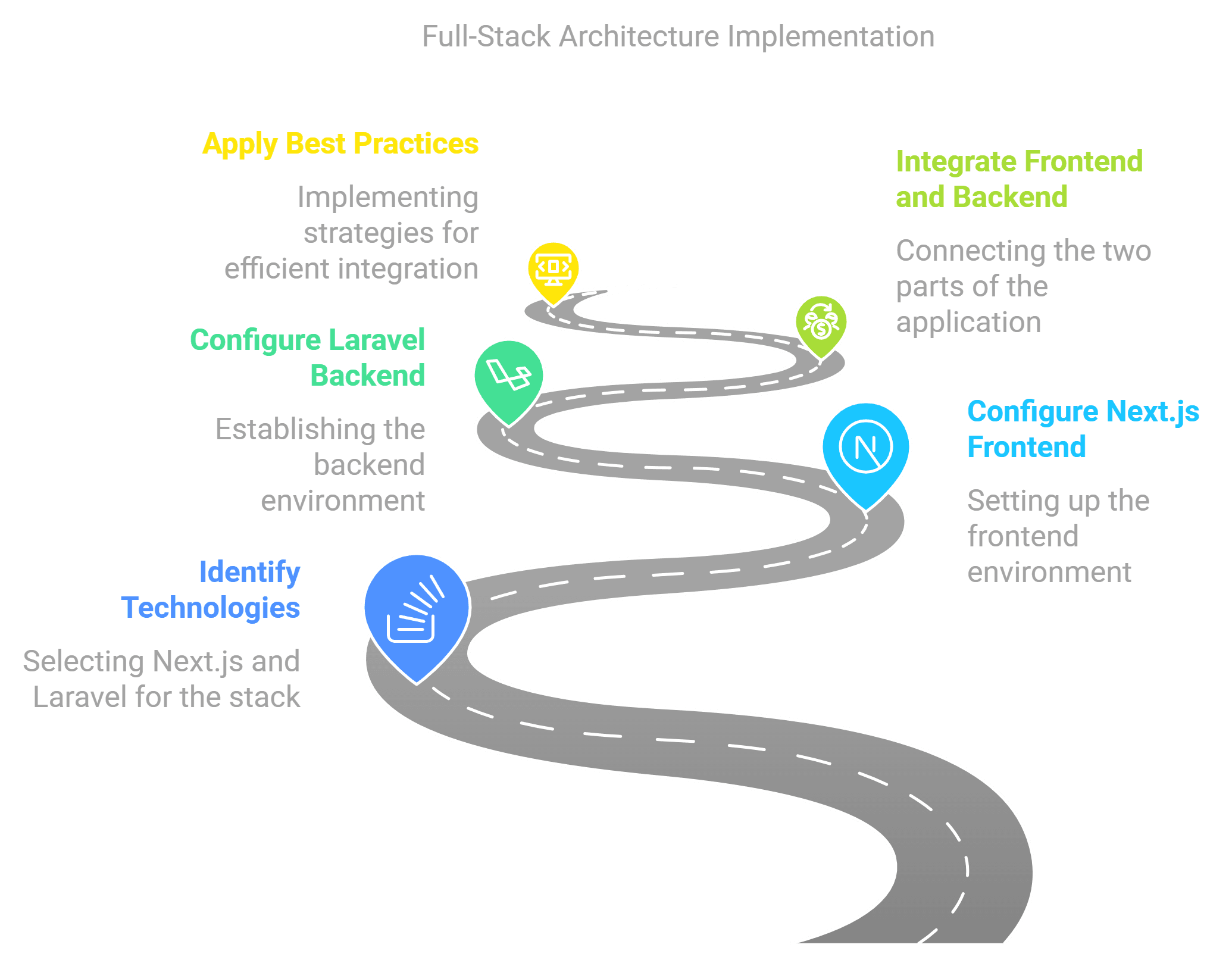 Configuring a Full-Stack App with Next.js and Laravel