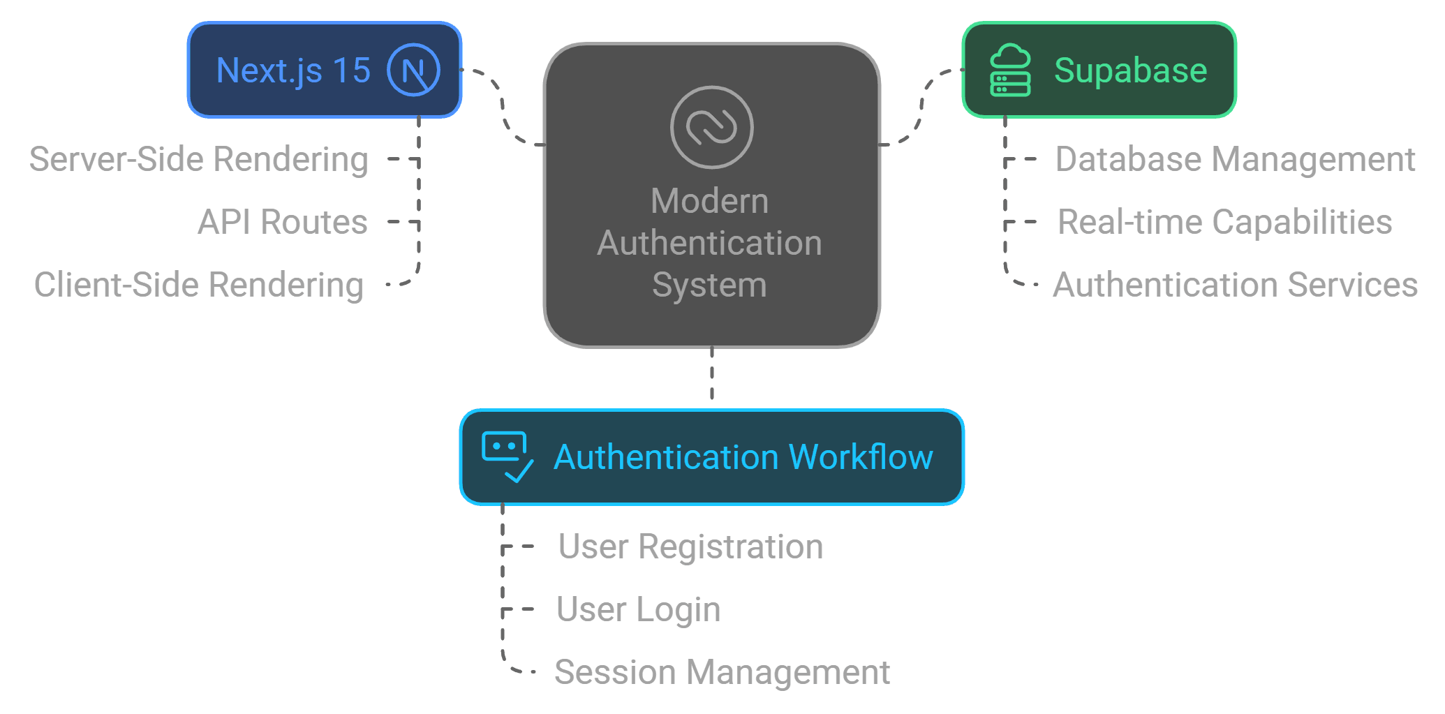 Building a Modern Authentication System with Next.js 15 and Supabase